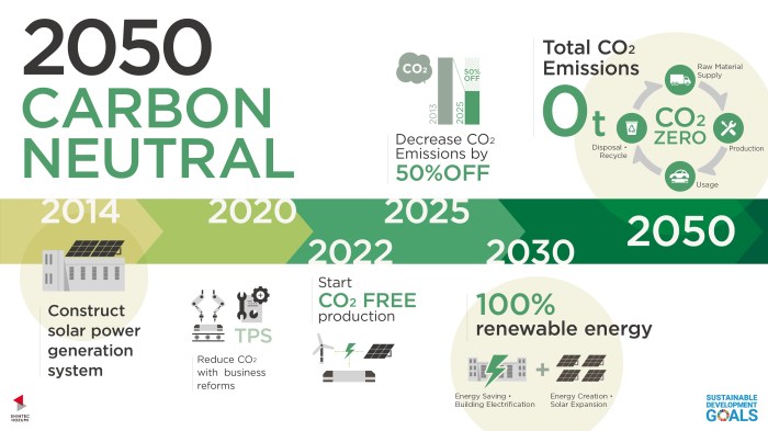 2050 Carbon Neutral ｜ Sustainability ｜ Company Information ｜ SHINTEC ...
